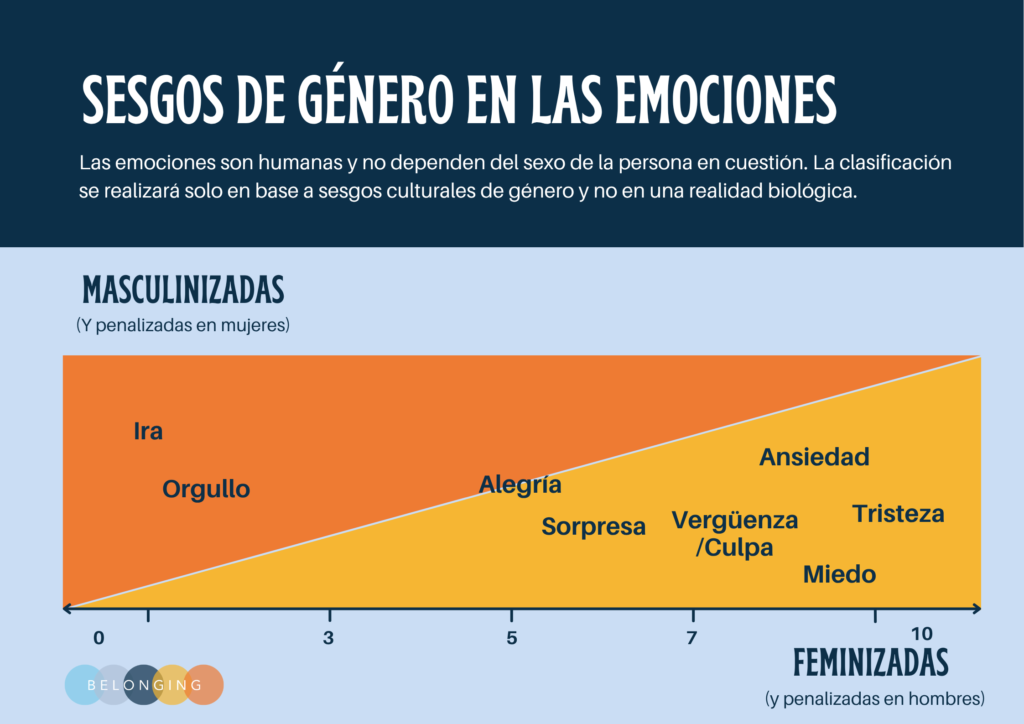 Distribución de emociones pór estereotipos de género.